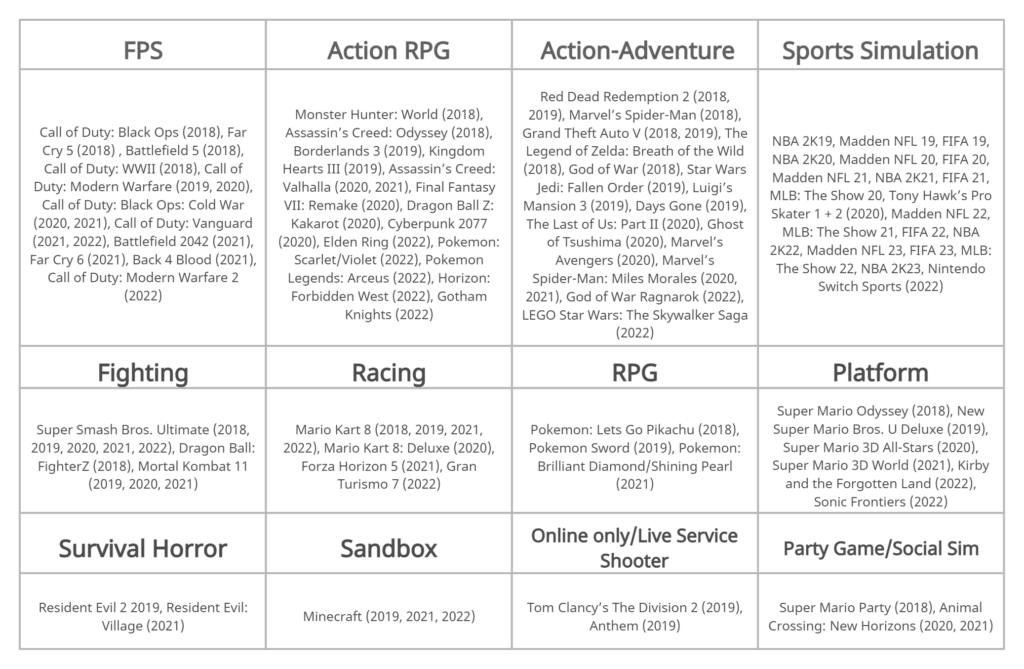 NPD's Best-selling games (2018-2022) classified by genre.