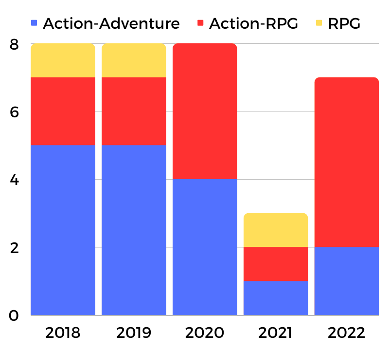 Action RPG vs Action-Adventure vs RPG best selling games.