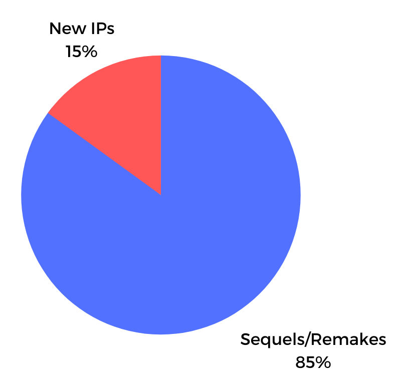 New IPs vs Established Franchises on the best-selling game lists