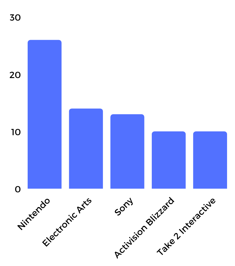 Best-Selling games by Publisher